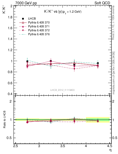 Plot of Km2Kp_y in 7000 GeV pp collisions