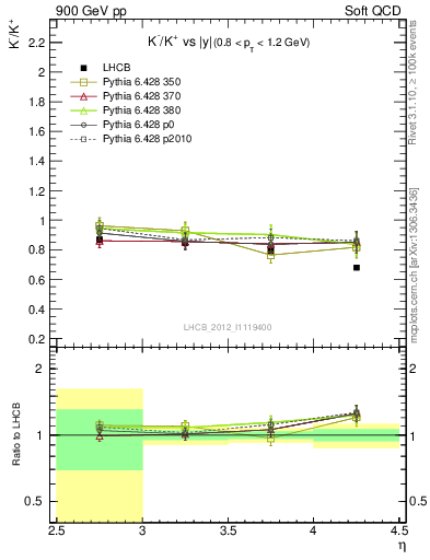 Plot of Km2Kp_y in 900 GeV pp collisions