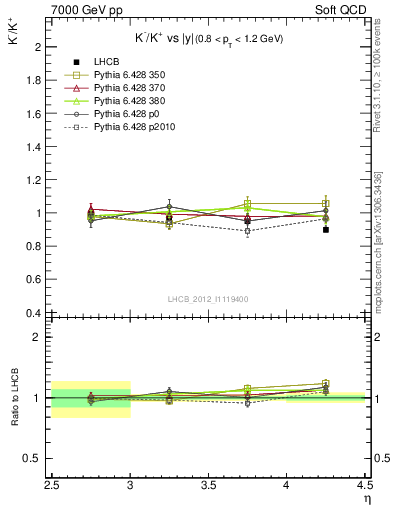 Plot of Km2Kp_y in 7000 GeV pp collisions