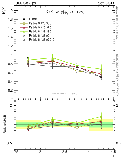 Plot of Km2Kp_y in 900 GeV pp collisions