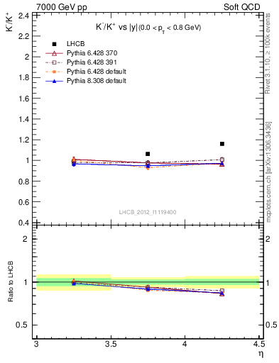 Plot of Km2Kp_y in 7000 GeV pp collisions