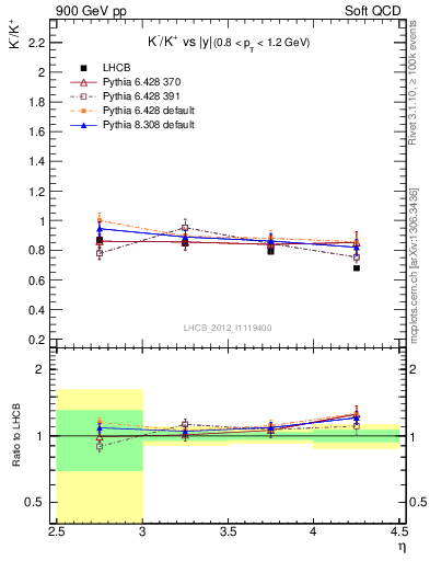 Plot of Km2Kp_y in 900 GeV pp collisions