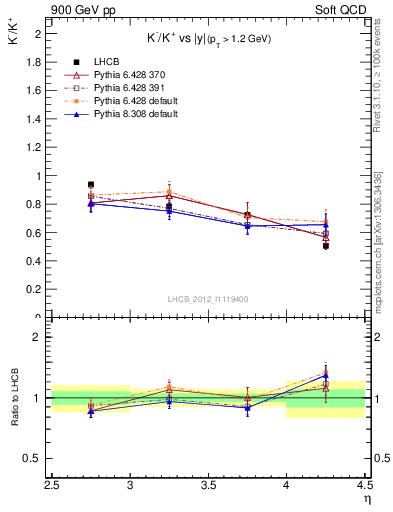 Plot of Km2Kp_y in 900 GeV pp collisions