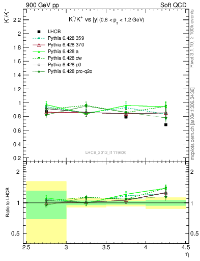 Plot of Km2Kp_y in 900 GeV pp collisions
