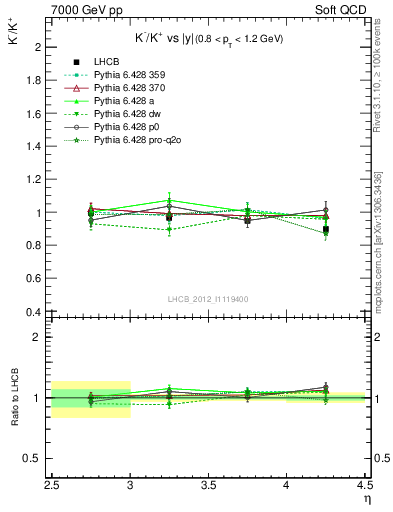 Plot of Km2Kp_y in 7000 GeV pp collisions
