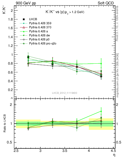 Plot of Km2Kp_y in 900 GeV pp collisions
