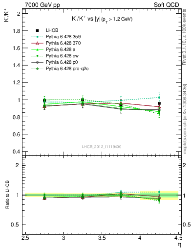 Plot of Km2Kp_y in 7000 GeV pp collisions