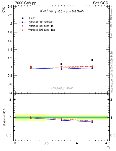 Plot of Km2Kp_y in 7000 GeV pp collisions