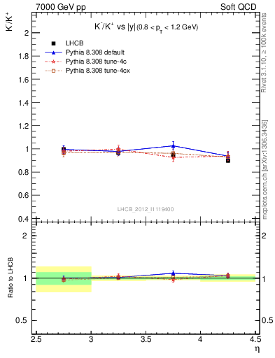 Plot of Km2Kp_y in 7000 GeV pp collisions