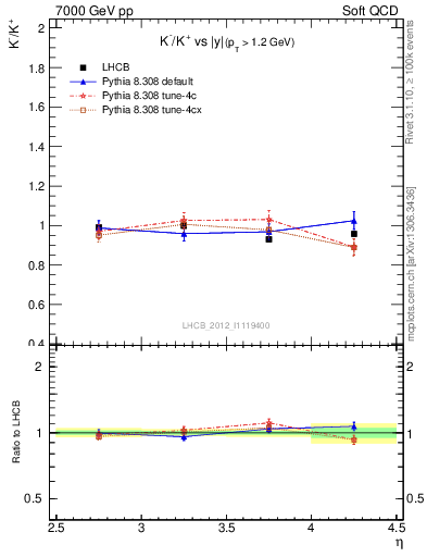 Plot of Km2Kp_y in 7000 GeV pp collisions