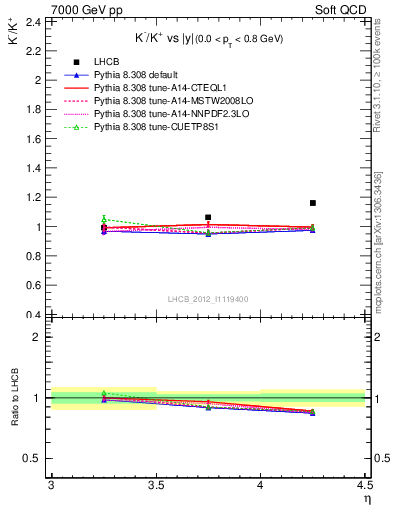 Plot of Km2Kp_y in 7000 GeV pp collisions