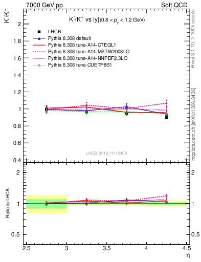 Plot of Km2Kp_y in 7000 GeV pp collisions