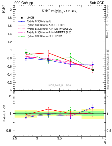 Plot of Km2Kp_y in 900 GeV pp collisions