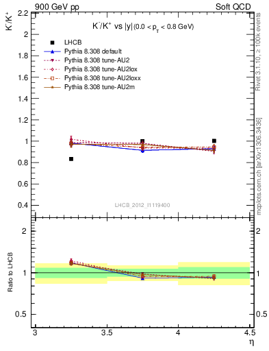 Plot of Km2Kp_y in 900 GeV pp collisions