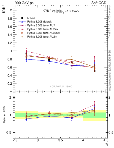 Plot of Km2Kp_y in 900 GeV pp collisions