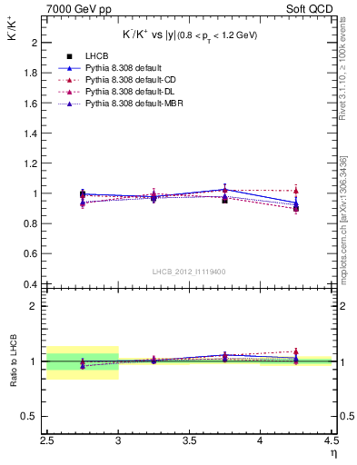 Plot of Km2Kp_y in 7000 GeV pp collisions