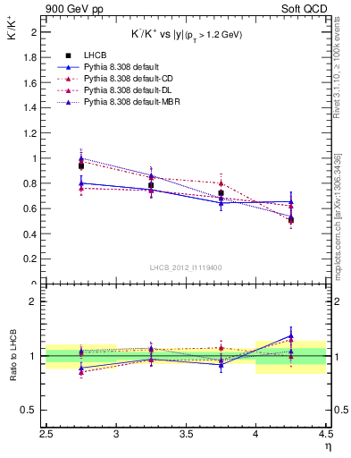 Plot of Km2Kp_y in 900 GeV pp collisions
