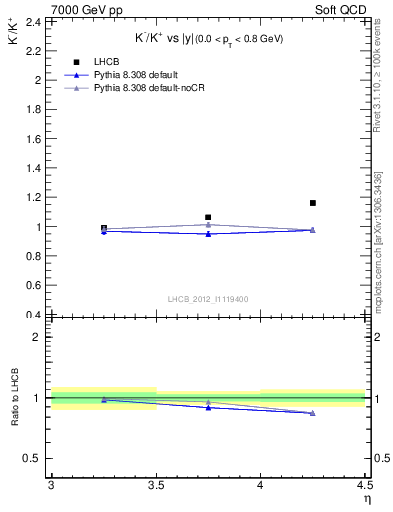Plot of Km2Kp_y in 7000 GeV pp collisions