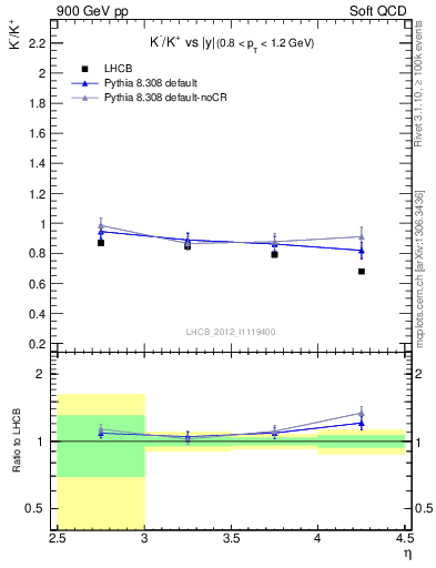 Plot of Km2Kp_y in 900 GeV pp collisions