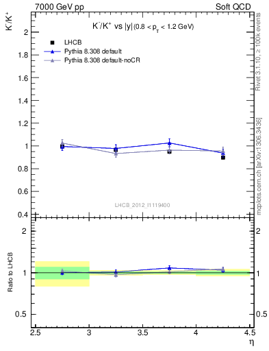 Plot of Km2Kp_y in 7000 GeV pp collisions