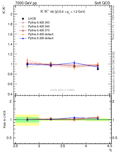 Plot of Km2Kp_y in 7000 GeV pp collisions