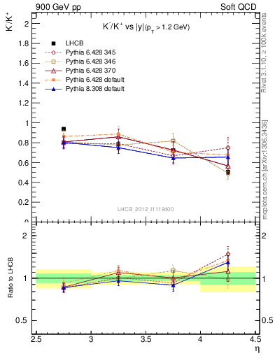 Plot of Km2Kp_y in 900 GeV pp collisions