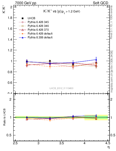 Plot of Km2Kp_y in 7000 GeV pp collisions