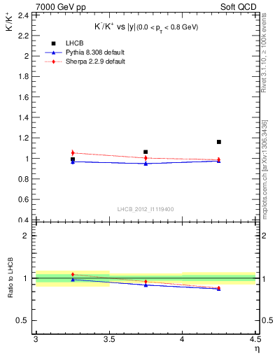 Plot of Km2Kp_y in 7000 GeV pp collisions