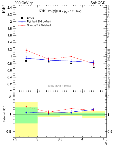 Plot of Km2Kp_y in 900 GeV pp collisions