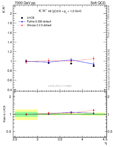 Plot of Km2Kp_y in 7000 GeV pp collisions
