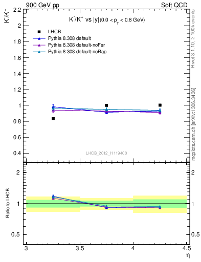 Plot of Km2Kp_y in 900 GeV pp collisions