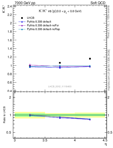 Plot of Km2Kp_y in 7000 GeV pp collisions