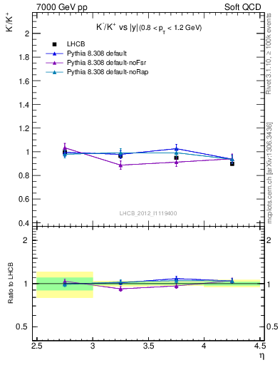 Plot of Km2Kp_y in 7000 GeV pp collisions