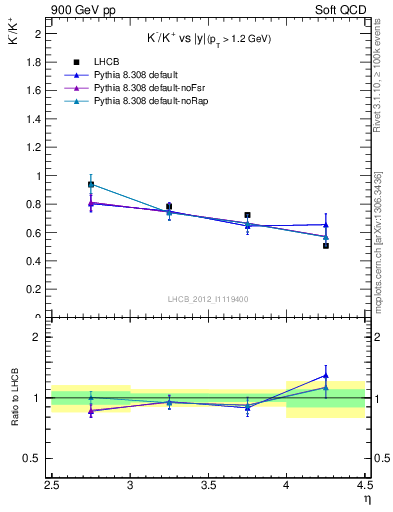 Plot of Km2Kp_y in 900 GeV pp collisions