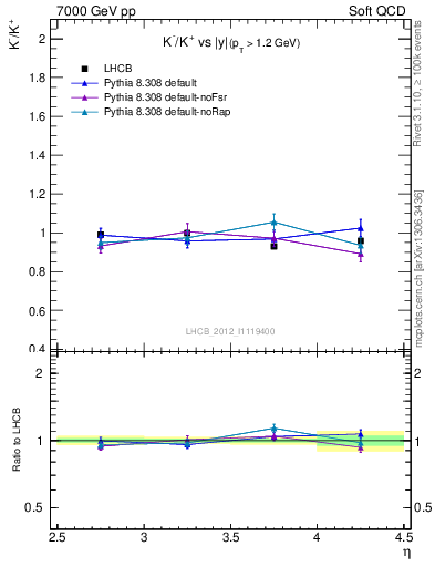 Plot of Km2Kp_y in 7000 GeV pp collisions