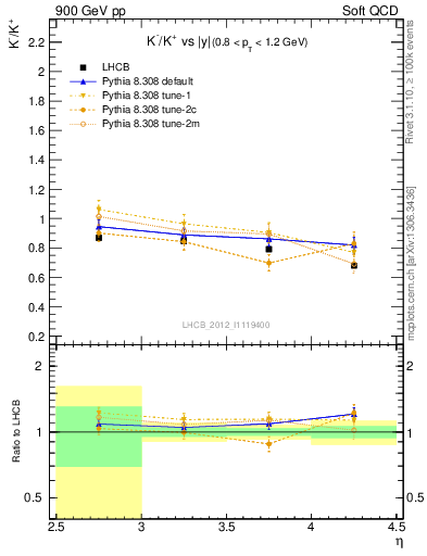 Plot of Km2Kp_y in 900 GeV pp collisions