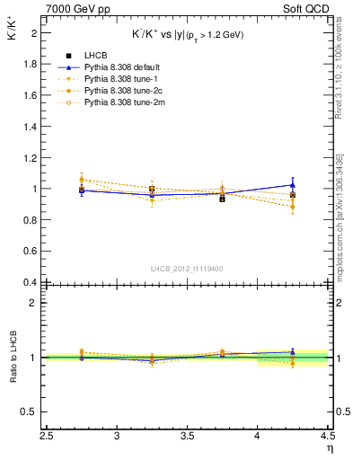 Plot of Km2Kp_y in 7000 GeV pp collisions