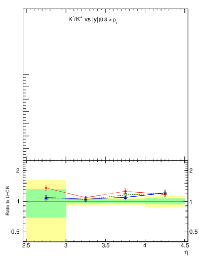 Plot of Km2Kp_y in 900 GeV pp collisions