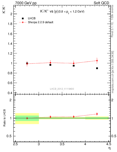 Plot of Km2Kp_y in 7000 GeV pp collisions