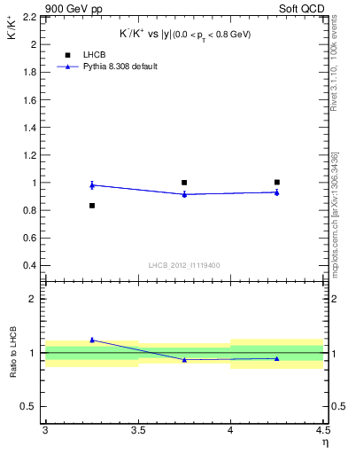 Plot of Km2Kp_y in 900 GeV pp collisions