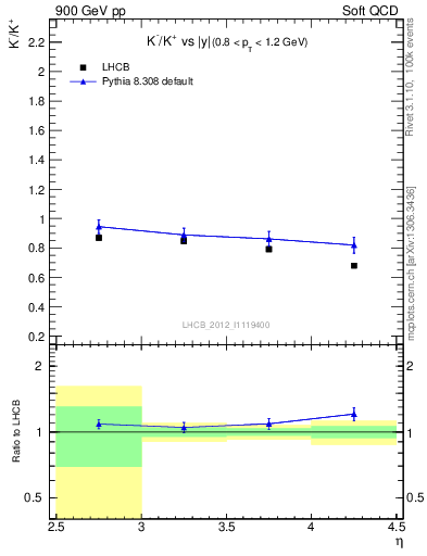 Plot of Km2Kp_y in 900 GeV pp collisions