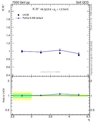 Plot of Km2Kp_y in 7000 GeV pp collisions