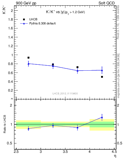 Plot of Km2Kp_y in 900 GeV pp collisions