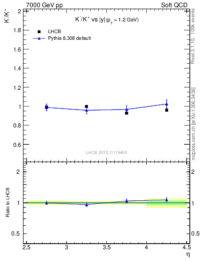 Plot of Km2Kp_y in 7000 GeV pp collisions