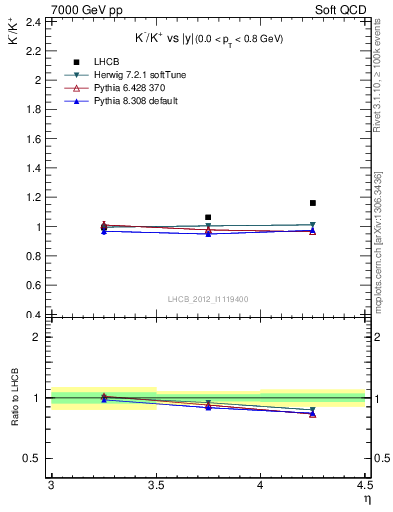 Plot of Km2Kp_y in 7000 GeV pp collisions