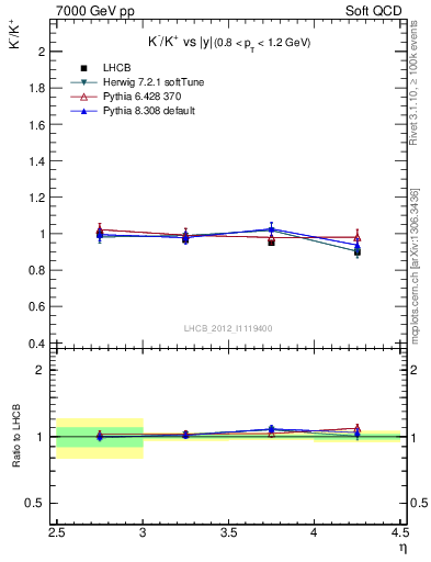 Plot of Km2Kp_y in 7000 GeV pp collisions