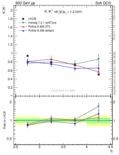 Plot of Km2Kp_y in 900 GeV pp collisions
