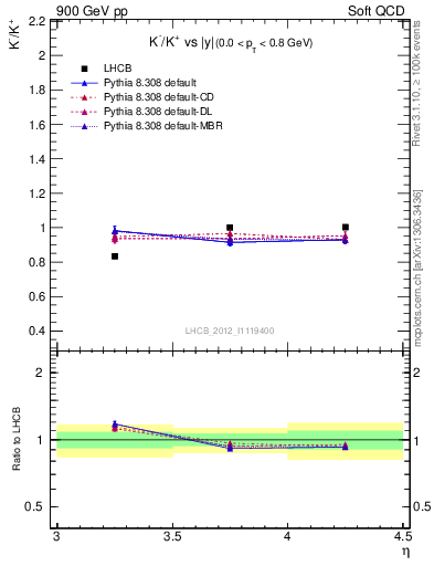 Plot of Km2Kp_y in 900 GeV pp collisions