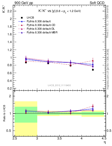 Plot of Km2Kp_y in 900 GeV pp collisions