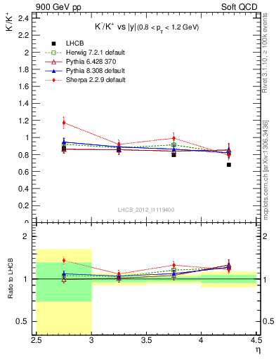 Plot of Km2Kp_y in 900 GeV pp collisions